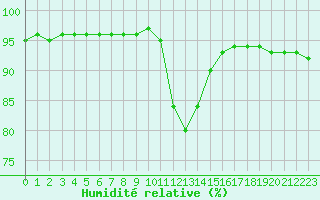 Courbe de l'humidit relative pour Saint-Haon (43)