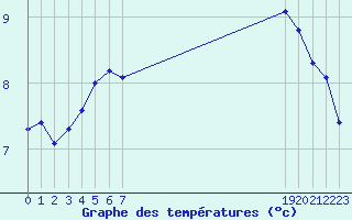 Courbe de tempratures pour Manlleu (Esp)