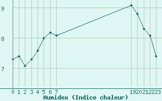 Courbe de l'humidex pour Manlleu (Esp)