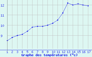 Courbe de tempratures pour Rethel (08)