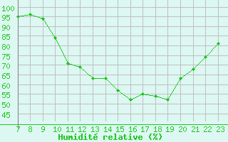 Courbe de l'humidit relative pour Doissat (24)