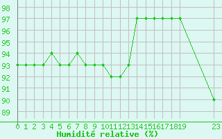 Courbe de l'humidit relative pour Fiscaglia Migliarino (It)