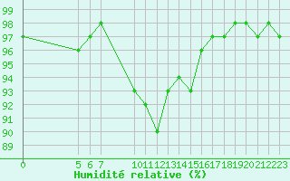 Courbe de l'humidit relative pour Chatelus-Malvaleix (23)