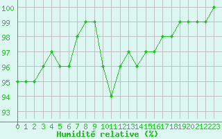 Courbe de l'humidit relative pour Saint-Germain-le-Guillaume (53)
