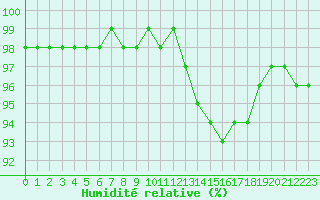 Courbe de l'humidit relative pour Guidel (56)
