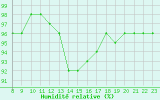 Courbe de l'humidit relative pour Caix (80)