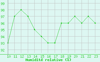 Courbe de l'humidit relative pour Potes / Torre del Infantado (Esp)