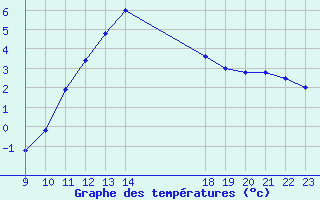 Courbe de tempratures pour Colmar-Ouest (68)