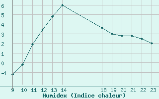 Courbe de l'humidex pour Colmar-Ouest (68)