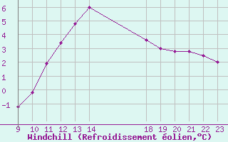 Courbe du refroidissement olien pour Colmar-Ouest (68)