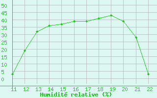 Courbe de l'humidit relative pour Aizenay (85)