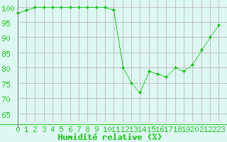 Courbe de l'humidit relative pour Brest (29)
