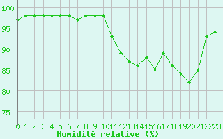 Courbe de l'humidit relative pour Deauville (14)