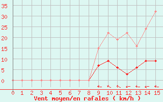 Courbe de la force du vent pour Col Agnel - Nivose (05)