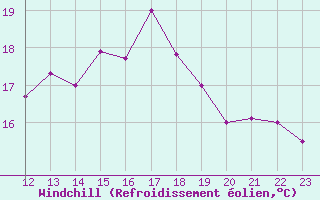 Courbe du refroidissement olien pour Ile de Batz (29)