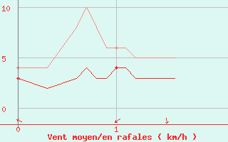 Courbe de la force du vent pour Arbent (01)