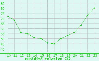 Courbe de l'humidit relative pour Herserange (54)