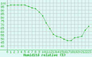 Courbe de l'humidit relative pour Ile de Groix (56)