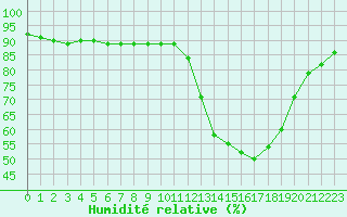 Courbe de l'humidit relative pour Castellbell i el Vilar (Esp)