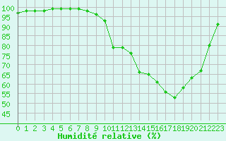 Courbe de l'humidit relative pour Valognes (50)