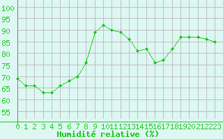 Courbe de l'humidit relative pour Izegem (Be)