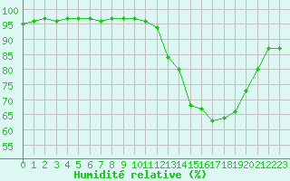 Courbe de l'humidit relative pour Rouen (76)