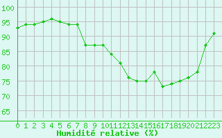 Courbe de l'humidit relative pour Lanvoc (29)