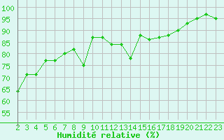 Courbe de l'humidit relative pour Eygliers (05)
