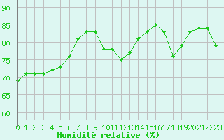 Courbe de l'humidit relative pour Sainte-Genevive-des-Bois (91)