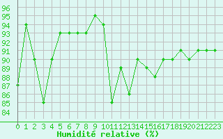 Courbe de l'humidit relative pour Cambrai / Epinoy (62)