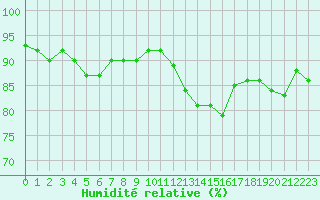 Courbe de l'humidit relative pour Perpignan (66)
