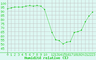 Courbe de l'humidit relative pour Auch (32)