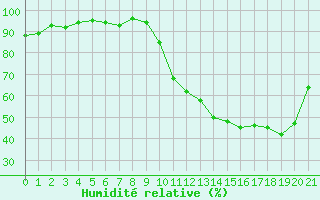 Courbe de l'humidit relative pour Kernascleden (56)