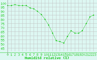 Courbe de l'humidit relative pour Melun (77)