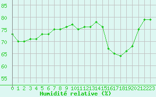 Courbe de l'humidit relative pour Charleville-Mzires (08)