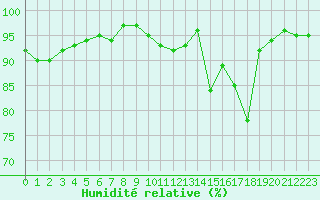Courbe de l'humidit relative pour Anglars St-Flix(12)