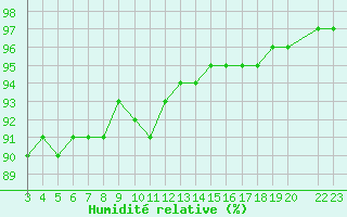 Courbe de l'humidit relative pour Aigrefeuille d'Aunis (17)