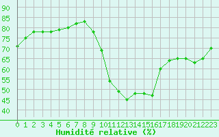 Courbe de l'humidit relative pour Saint-Jean-de-Vedas (34)