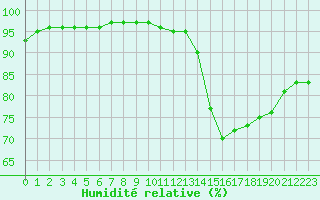 Courbe de l'humidit relative pour Corsept (44)