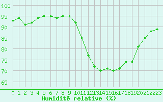 Courbe de l'humidit relative pour Ploeren (56)