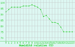Courbe de l'humidit relative pour Nancy - Essey (54)