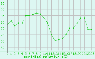 Courbe de l'humidit relative pour Orschwiller (67)