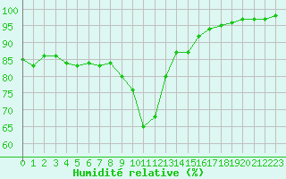 Courbe de l'humidit relative pour Brianon (05)