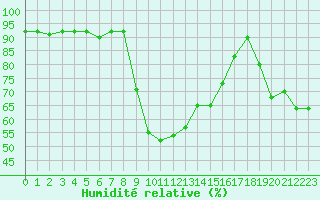 Courbe de l'humidit relative pour Recoubeau (26)