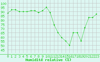 Courbe de l'humidit relative pour Sisteron (04)
