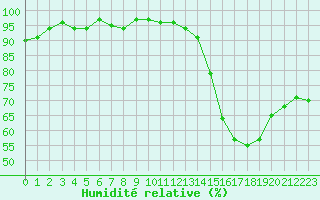 Courbe de l'humidit relative pour Bulson (08)