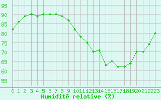 Courbe de l'humidit relative pour Bridel (Lu)