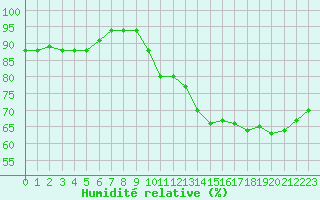 Courbe de l'humidit relative pour Verngues - Hameau de Cazan (13)