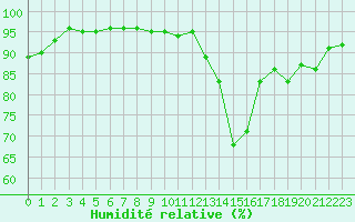 Courbe de l'humidit relative pour Dolembreux (Be)