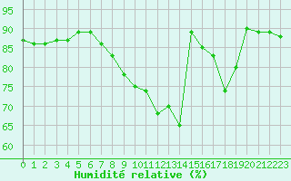 Courbe de l'humidit relative pour Saint-Bonnet-de-Four (03)